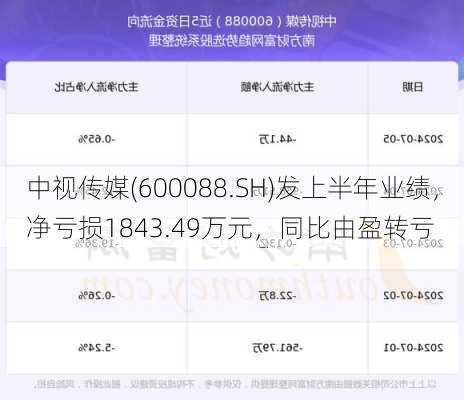 中视传媒(600088.SH)发上半年业绩，净亏损1843.49万元，同比由盈转亏