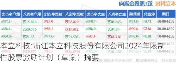 本立科技:浙江本立科技股份有限公司2024年限制性股票激励计划（草案）摘要