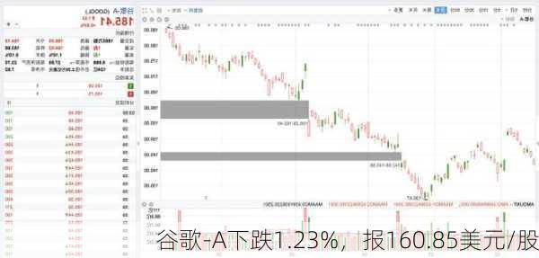 谷歌-A下跌1.23%，报160.85美元/股