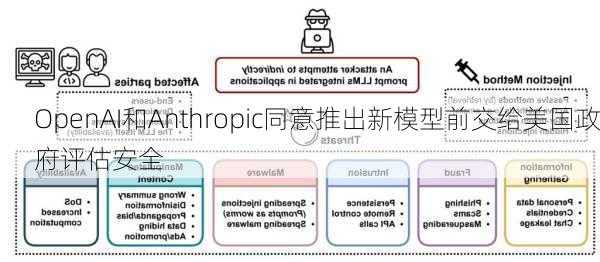 OpenAI和Anthropic同意推出新模型前交给美国政府评估安全