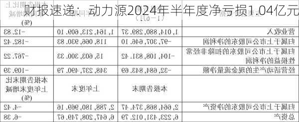 财报速递：动力源2024年半年度净亏损1.04亿元