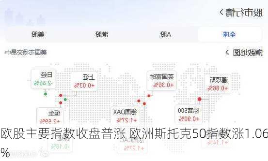 欧股主要指数收盘普涨 欧洲斯托克50指数涨1.06%