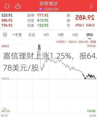 嘉信理财上涨1.25%，报64.78美元/股