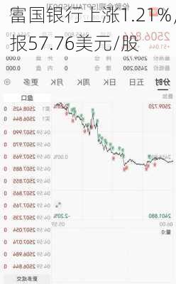 富国银行上涨1.21%，报57.76美元/股