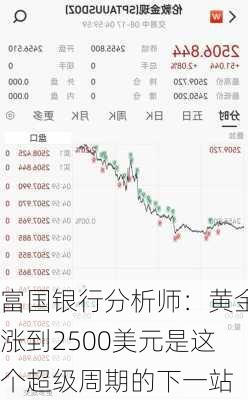 富国银行分析师：黄金涨到2500美元是这个超级周期的下一站