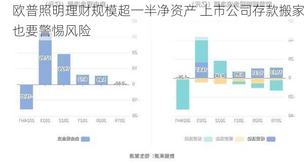 欧普照明理财规模超一半净资产 上市公司存款搬家也要警惕风险