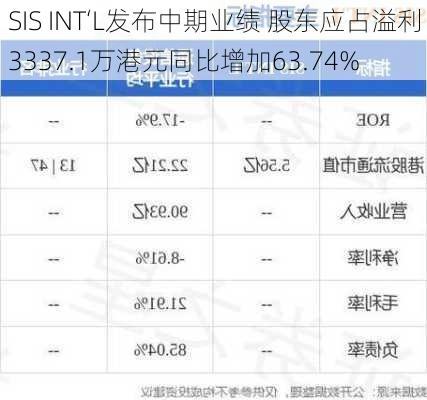 SIS INT‘L发布中期业绩 股东应占溢利3337.1万港元同比增加63.74%