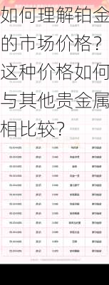 如何理解铂金的市场价格？这种价格如何与其他贵金属相比较？