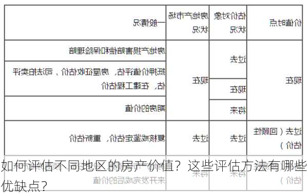 如何评估不同地区的房产价值？这些评估方法有哪些优缺点？