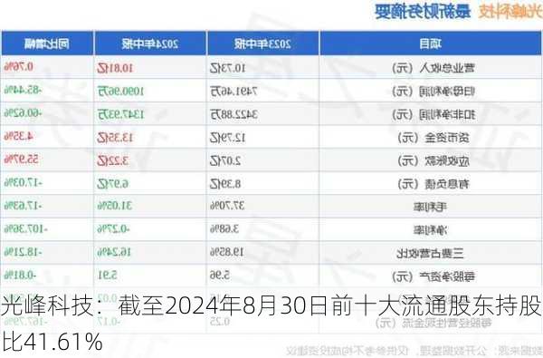 光峰科技：截至2024年8月30日前十大流通股东持股占比41.61%