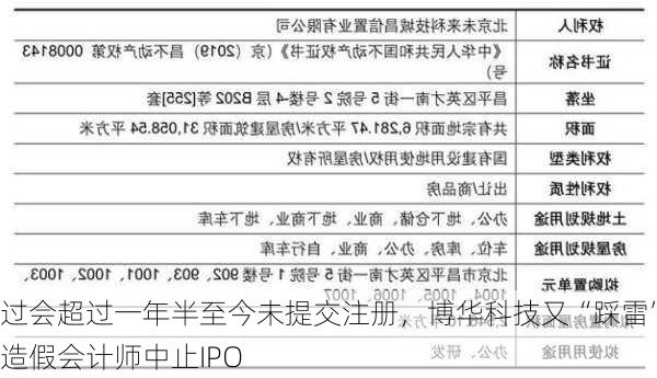 过会超过一年半至今未提交注册，博华科技又“踩雷”造假会计师中止IPO