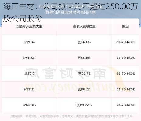 海正生材：公司拟回购不超过250.00万股公司股份