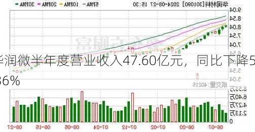 华润微半年度营业收入47.60亿元，同比下降5.36%