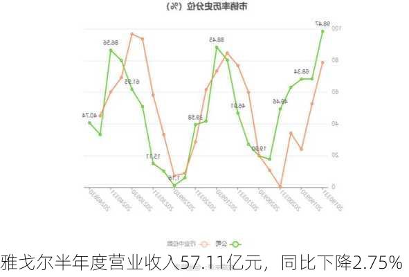 雅戈尔半年度营业收入57.11亿元，同比下降2.75%