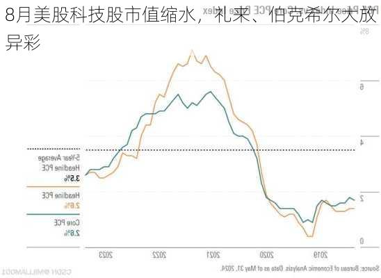 8月美股科技股市值缩水，礼来、伯克希尔大放异彩