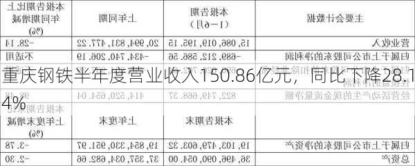 重庆钢铁半年度营业收入150.86亿元，同比下降28.14%