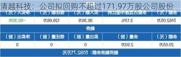 清越科技：公司拟回购不超过171.97万股公司股份