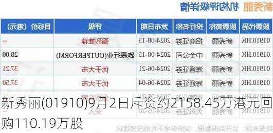 新秀丽(01910)9月2日斥资约2158.45万港元回购110.19万股