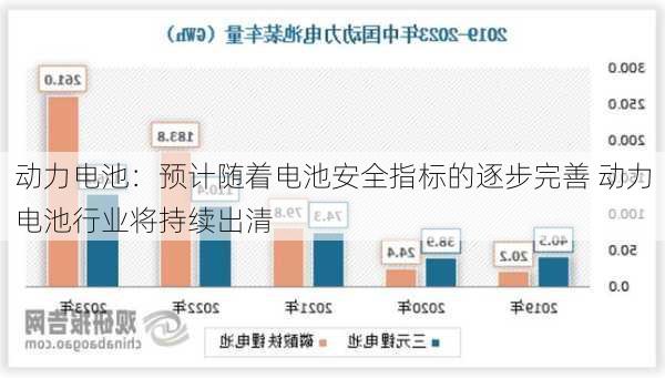 动力电池：预计随着电池安全指标的逐步完善 动力电池行业将持续出清