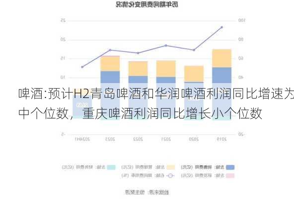 啤酒:预计H2青岛啤酒和华润啤酒利润同比增速为中个位数，重庆啤酒利润同比增长小个位数