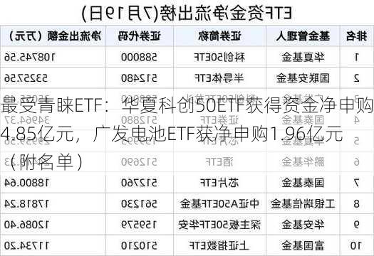 最受青睐ETF：华夏科创50ETF获得资金净申购4.85亿元，广发电池ETF获净申购1.96亿元（附名单）