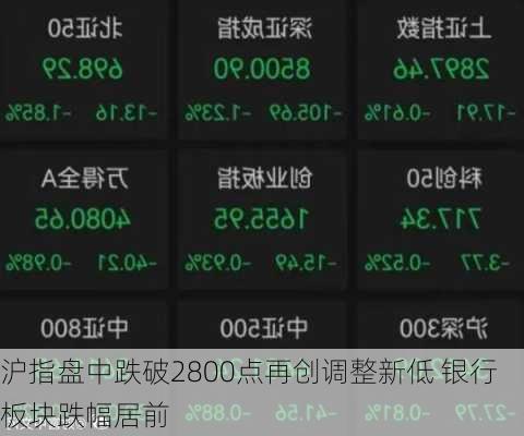 沪指盘中跌破2800点再创调整新低 银行板块跌幅居前