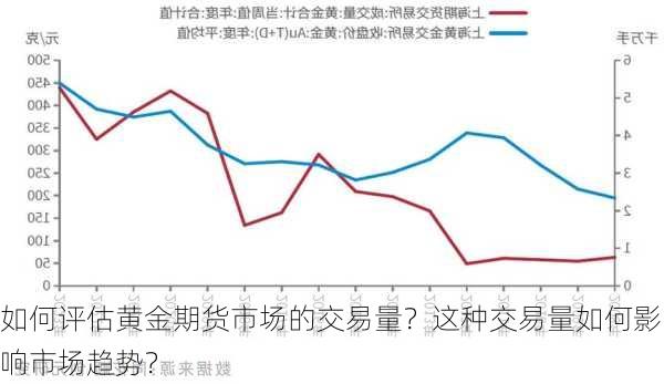 如何评估黄金期货市场的交易量？这种交易量如何影响市场趋势？