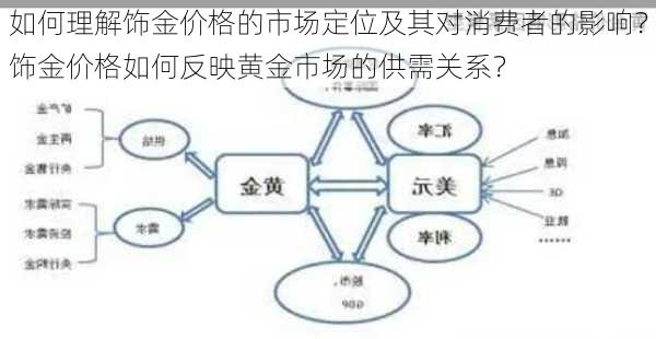 如何理解饰金价格的市场定位及其对消费者的影响？饰金价格如何反映黄金市场的供需关系？