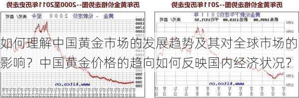 如何理解中国黄金市场的发展趋势及其对全球市场的影响？中国黄金价格的趋向如何反映国内经济状况？