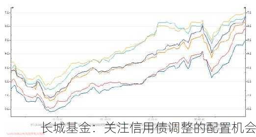 长城基金：关注信用债调整的配置机会