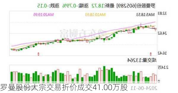 罗曼股份大宗交易折价成交41.00万股