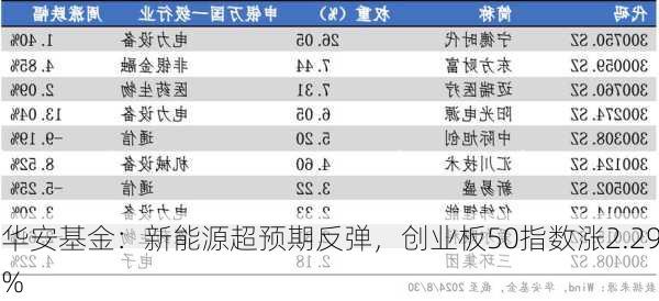 华安基金：新能源超预期反弹，创业板50指数涨2.29%