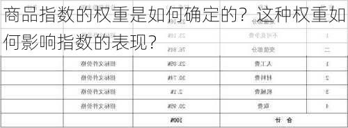 商品指数的权重是如何确定的？这种权重如何影响指数的表现？