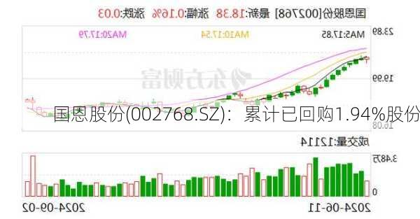 国恩股份(002768.SZ)：累计已回购1.94%股份