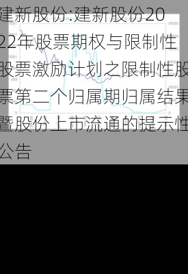 建新股份:建新股份2022年股票期权与限制性股票激励计划之限制性股票第二个归属期归属结果暨股份上市流通的提示性公告