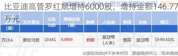 比亚迪高管罗红斌增持6000股，增持金额146.77万元