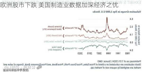 欧洲股市下跌 美国制造业数据加深经济之忧