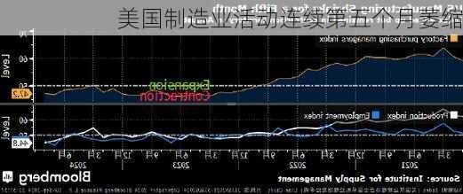 美国制造业活动连续第五个月萎缩