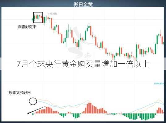 7月全球央行黄金购买量增加一倍以上