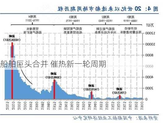 船舶巨头合并 催热新一轮周期