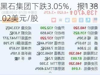 黑石集团下跌3.05%，报138.02美元/股