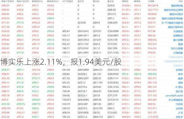 博实乐上涨2.11%，报1.94美元/股