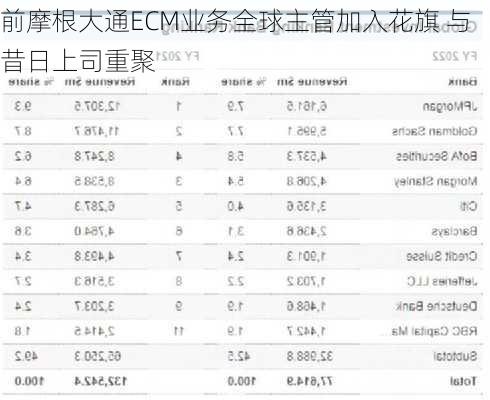 前摩根大通ECM业务全球主管加入花旗 与昔日上司重聚