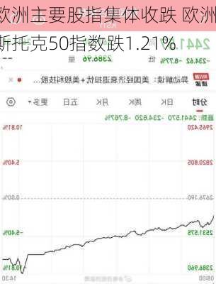 欧洲主要股指集体收跌 欧洲斯托克50指数跌1.21%