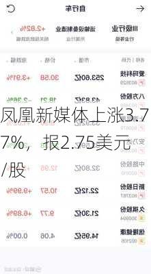 凤凰新媒体上涨3.77%，报2.75美元/股