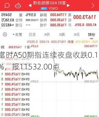 富时A50期指连续夜盘收跌0.11%，报11532.00点