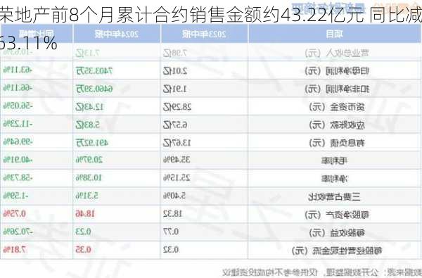 正荣地产前8个月累计合约销售金额约43.22亿元 同比减少63.11%