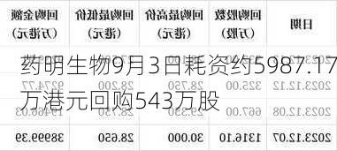 药明生物9月3日耗资约5987.17万港元回购543万股