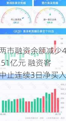 两市融资余额减少4.51亿元 融资客中止连续3日净买入