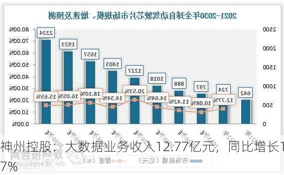 神州控股：大数据业务收入12.77亿元，同比增长17%